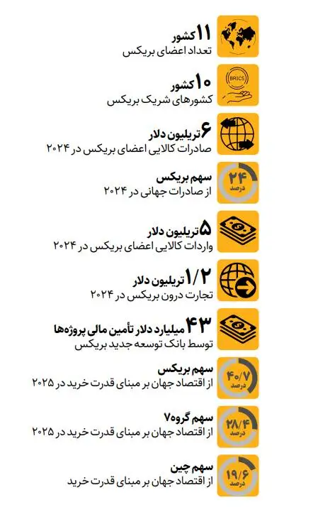 بریکس؛ از ائتلاف سیاسی تا یک بلوک اقتصادی اثرگذار