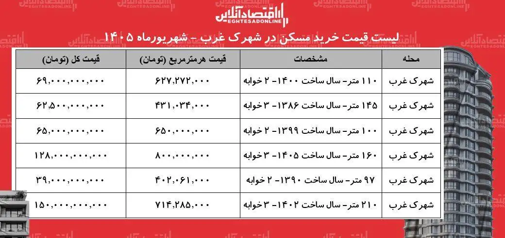 لیست قیمت خرید مسکن در شهرک غرب - میانگین قیمت خرید هر متر آپارتمان در این منطقه چقدر است؟ + جدول
