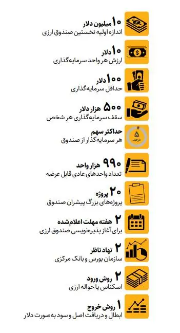 ارزهای خانگی در مسیر تولید  -  اولین صندوق سرمایه گذاری ارزی شروع به کار کرد