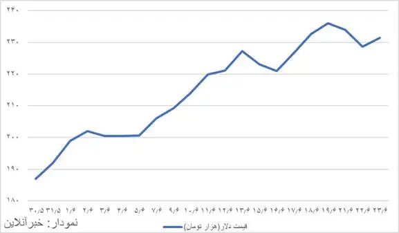 قیمت دلار رکورد تازه 235 هزار تومان ثبت کرد  -  هشدار تضعیف 25 درصدی ارزش ریال در 23 روز + نمودار