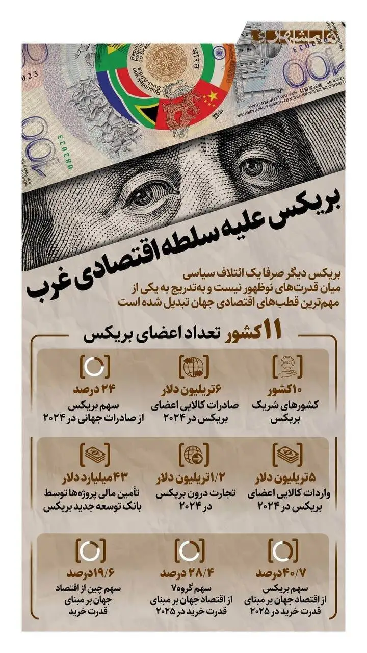 بریکس بر علیه سلطه اقتصادی غرب