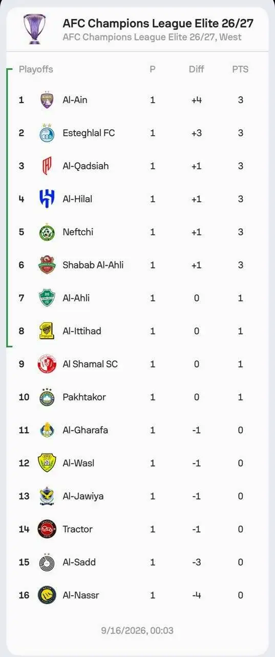 جدول لیگ نخبگان آسیا در پایان هفته اول؛ استقلال دوم شد، النصر قعرنشین!