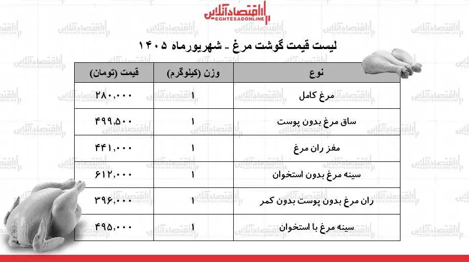 قیمت گوشت مرغ امروز 26 شهریور 1405 - مرغ کامل کیلویی چند شد؟ + جدول