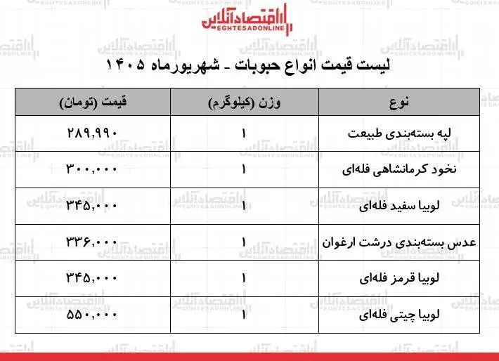 قیمت انواع حبوبات 26 شهریور 1405 - لوبیاچیتی کیلویی چند شد؟ + جدول