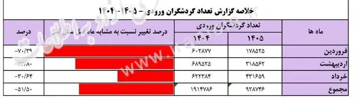 گردشگران خارجی از ایران کم شدند؛ افت 51.5 درصدی ورودی ها در بهار 1405