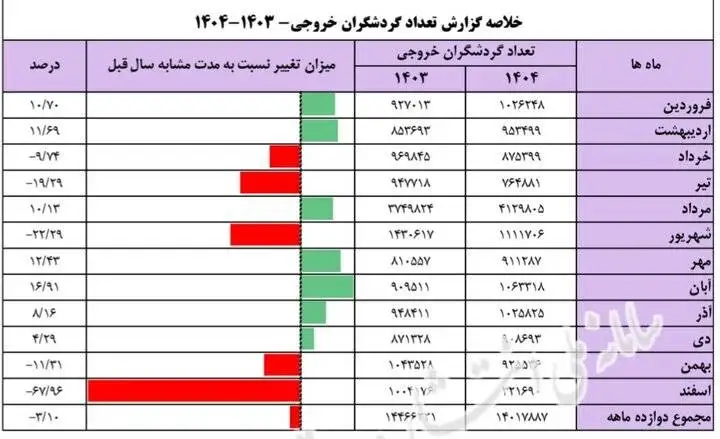 گردشگران خارجی از ایران کم شدند؛ افت 51.5 درصدی ورودی ها در بهار 1405