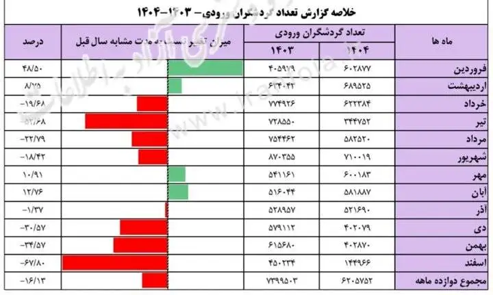 گردشگران خارجی از ایران کم شدند؛ افت 51.5 درصدی ورودی ها در بهار 1405