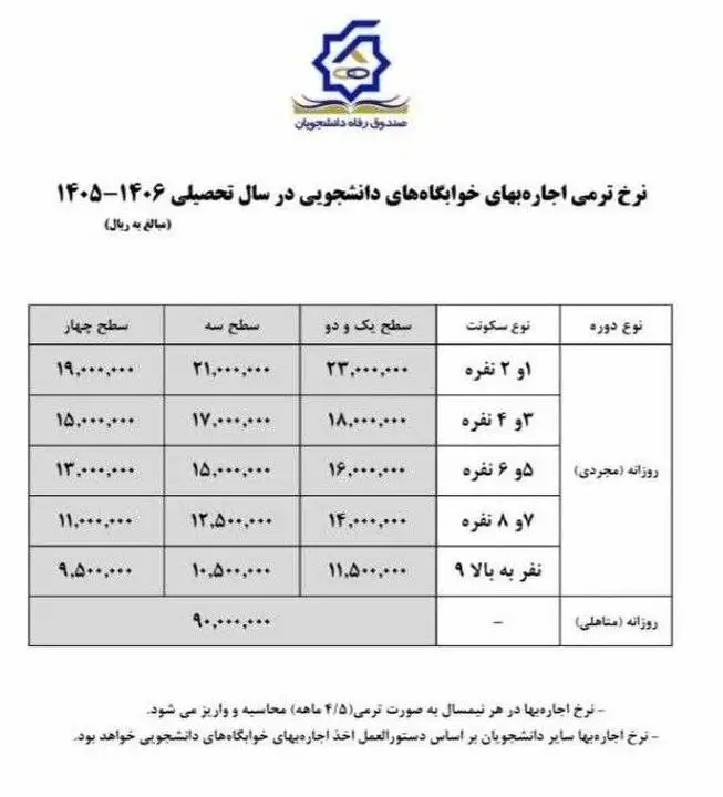نرخ اجاره بهای خوابگاه های دانشجویی در سال تحصیلی 1405–1406 اعلام شد - جدول