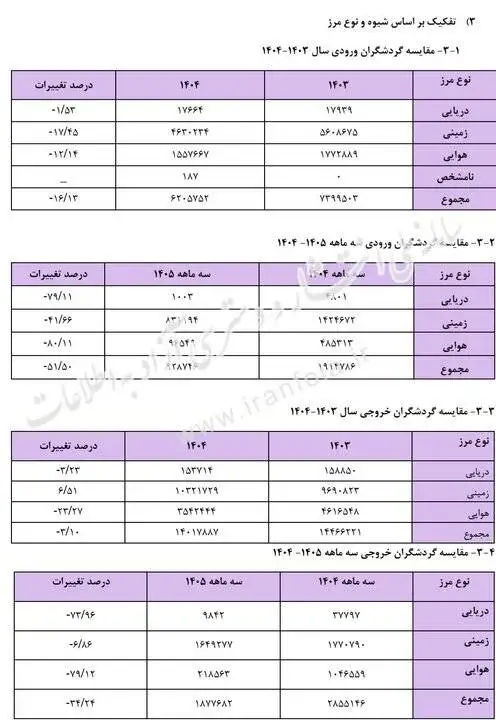 گردشگران خارجی از ایران کم شدند؛ افت 51.5 درصدی ورودی ها در بهار 1405