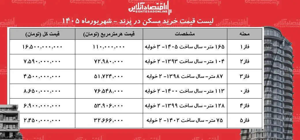 لیست قیمت خرید مسکن در پرند -  قیمت هر متر آپارتمان در فازهای مختلف این منطقه چقدر است؟ + جدول