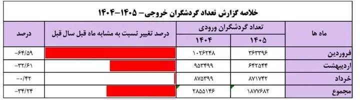 گردشگران خارجی از ایران کم شدند؛ افت 51.5 درصدی ورودی ها در بهار 1405
