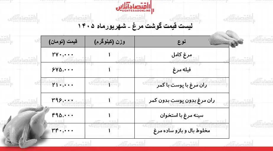 قیمت جدید گوشت مرغ امروز 28 شهریور 1405 - مرغ کامل کیلویی چند شد؟ + جدول