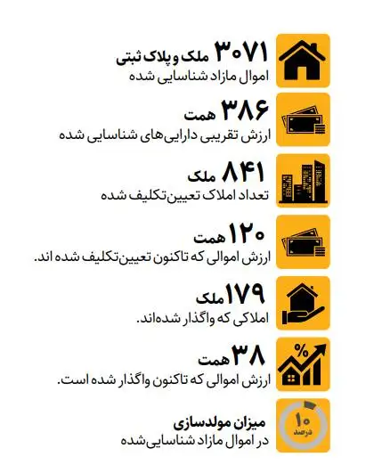 اموال مازاد دولت باید سریعتر واگذار شود - 386 همت اموال دولتی در انتظار مولدسازی