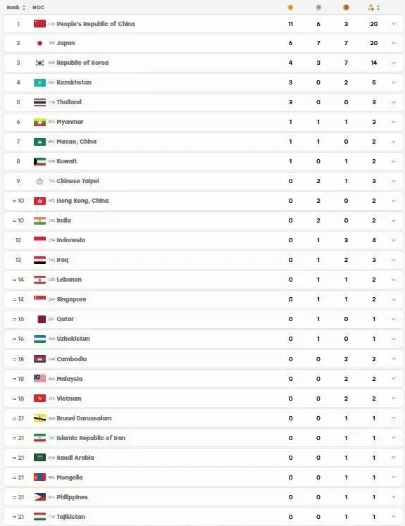 جدول مدالی بازی های آسیایی 2026 در پایان روز اول + عکس