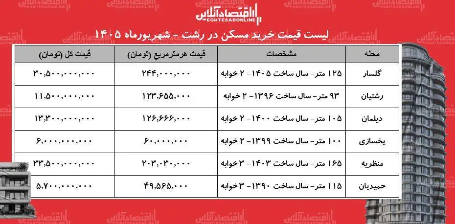 لیست قیمت خرید مسکن در رشت - قیمت هر متر آپارتمان در محلات مختلف این شهر چقدر است؟ + جدول