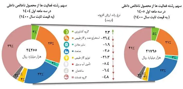 بیشترین و کمترین رشد اقتصادی بهار امسال در کدام بخش ها ثبت شد؟