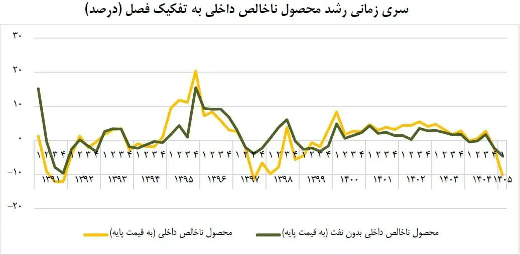 بیشترین و کمترین رشد اقتصادی بهار امسال در کدام بخش ها ثبت شد؟