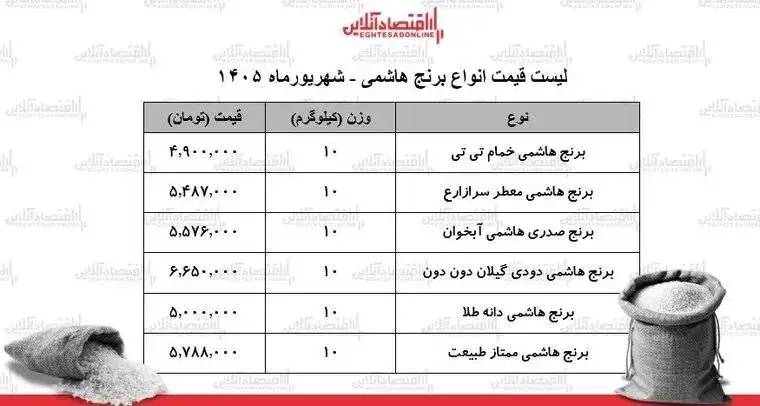 قیمت جدید انواع برنج هاشمی اعلام شد؛ کیسه 10کیلویی درجه یک چند؟ - جدول