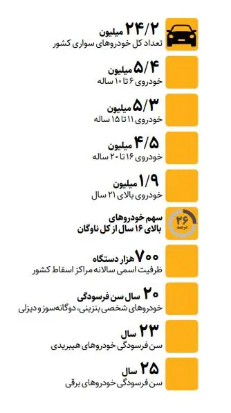 6.4 میلیون خودروی سواری در آستانه فرسودگی