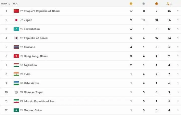 جایگاه ایران در جدول بازی های آسیایی با 5 مدال