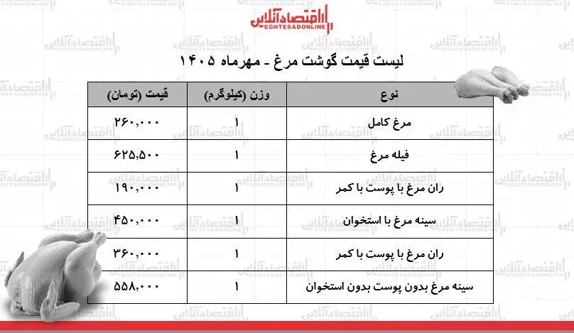 قیمت جدید گوشت مرغ امروز 1 مهر 1405 - مرغ کامل کیلویی چند شد؟ + جدول