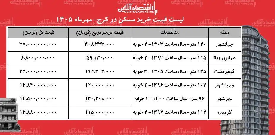 لیست قیمت خرید مسکن در کرج - قیمت هر متر آپارتمان در محلات مختلف این کلان شهر چقدر است؟ + جدول