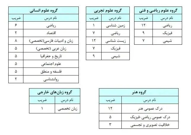 جزئیات عناوین و ضرایب دروس کنکور 1406 اعلام شد