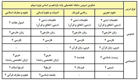 جزئیات عناوین و ضرایب دروس کنکور 1406 اعلام شد