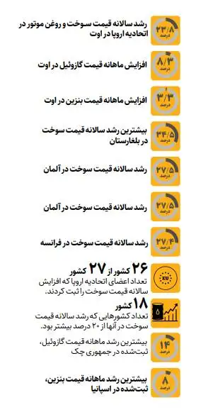 سوخت اروپا گران تر شد
