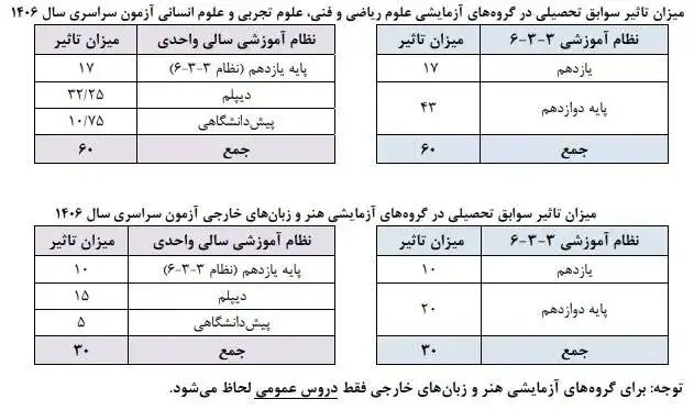 جزئیات عناوین و ضرایب دروس کنکور 1406 اعلام شد