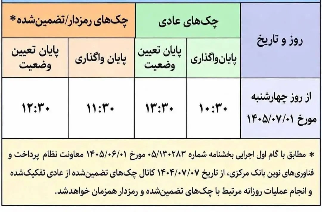 ساعت کاری سامانه چکاوک تغییر می کند؛ چک های عادی و رمزدار چه ساعتی واگذار می شوند؟