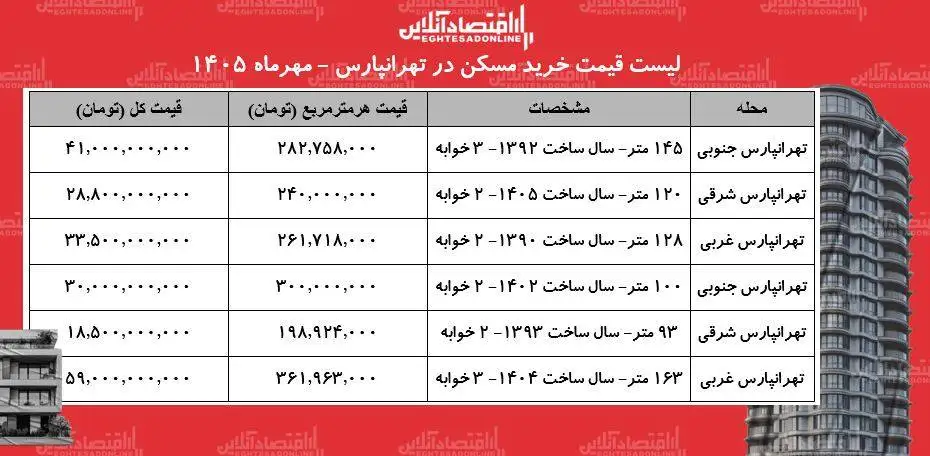 لیست قیمت خرید مسکن در تهرانپارس - میانگین قیمت هر متر آپارتمان در این منطقه چقدر است؟ + جدول