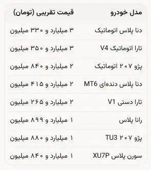 تغییر قابل توجه قیمت خودرو در بازار؛ میانگین افزایش قیمت ها 17درصد بود - معاملات خودرو تقریبا متوقف شد؛ نه فروشندگان می فروشند و نه خریداران می خرند