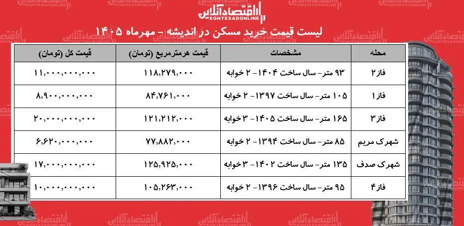 لیست قیمت خرید مسکن در اندیشه -  قیمت هر متر آپارتمان در این منطقه چقدر است؟ + جدول