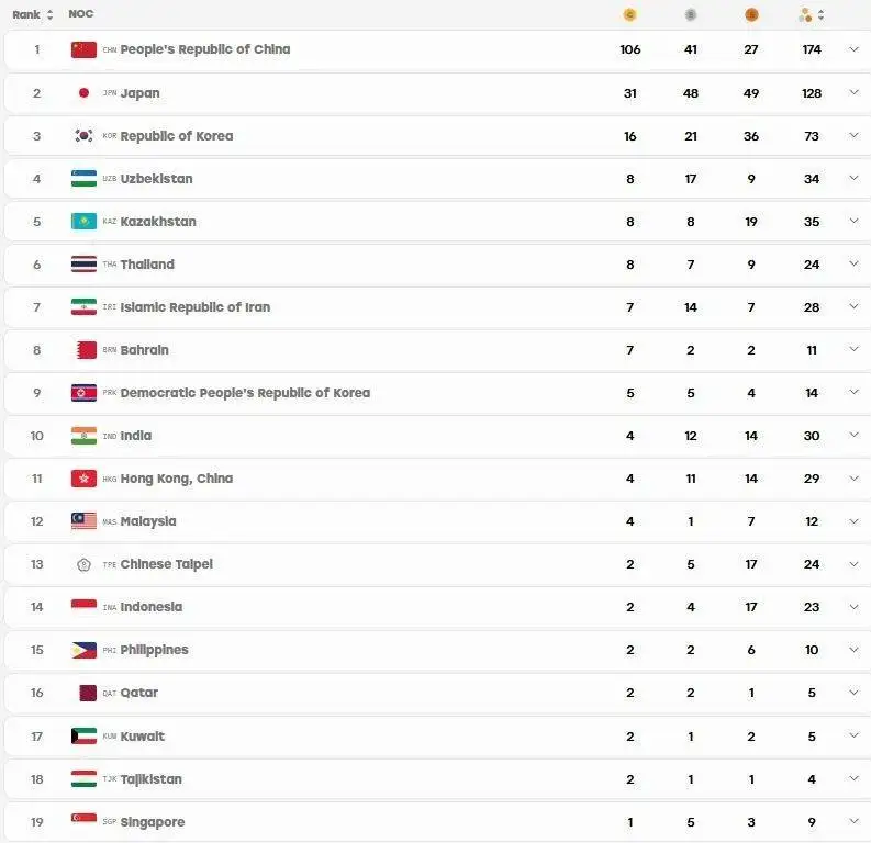 جدول مدالی بازی های آسیایی ناگویا در پایان روز هفتم + عکس