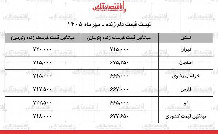 قیمت جدید دام زنده امروز 5 مهر 1405  -  گوساله و گوسفند زنده کیلویی چند شد؟ + جدول