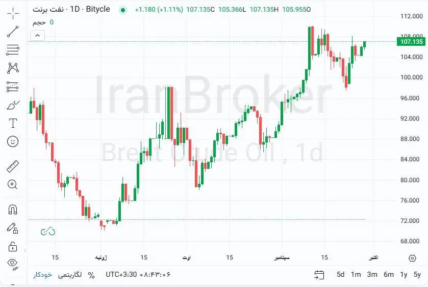 بازار نفت به اخبارهای جعلی آمریکایی ها درمورد ایران واکنش عکس نشان داد