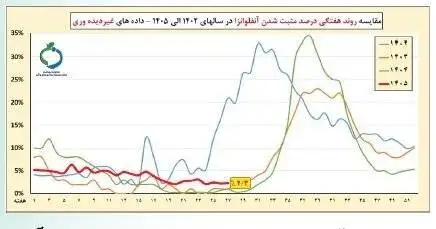 کرونا از آنفلوآنزا هم جلو زد؛ عبور بیماری از آستانه هشدار بالا
