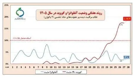 کرونا از آنفلوآنزا هم جلو زد؛ عبور بیماری از آستانه هشدار بالا