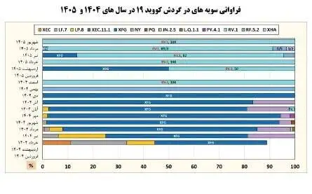 کرونا از آنفلوآنزا هم جلو زد؛ عبور بیماری از آستانه هشدار بالا