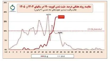 کرونا از آنفلوآنزا هم جلو زد؛ عبور بیماری از آستانه هشدار بالا