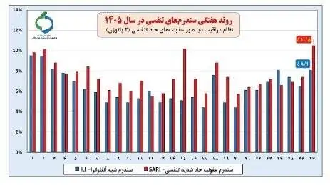 کرونا از آنفلوآنزا هم جلو زد؛ عبور بیماری از آستانه هشدار بالا