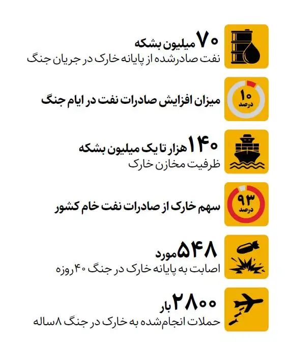 خارک؛ قلب صادرات نفت در جنگ 40روزه