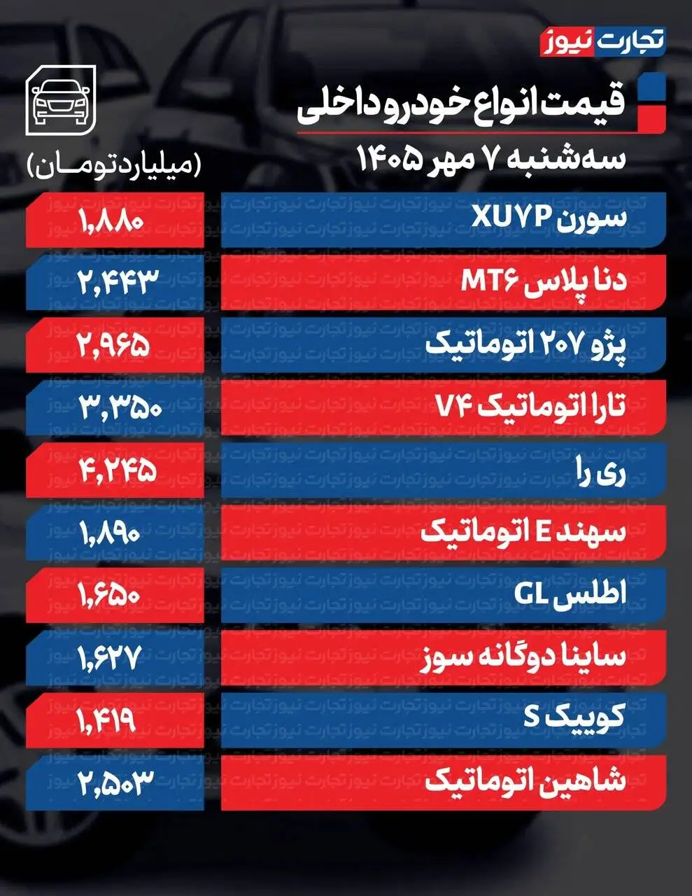 تارا اتوماتیک و آریزو 5 بیشترین افزایش قیمت را ثبت کردند ؛ بازار خودرو همچنان صعودی است - جدول قیمت ها