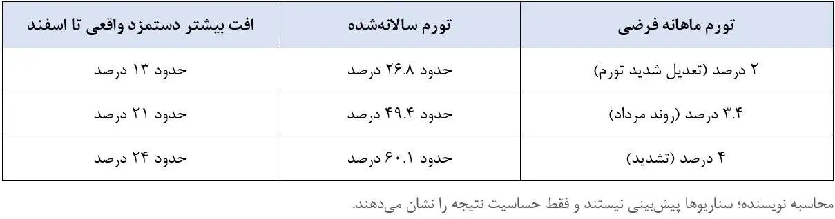 چرا افزایش دوباره دستمزد ضروری است؟ - اول بازبینی مزد، بعدا اصلاح ریشه های تورم