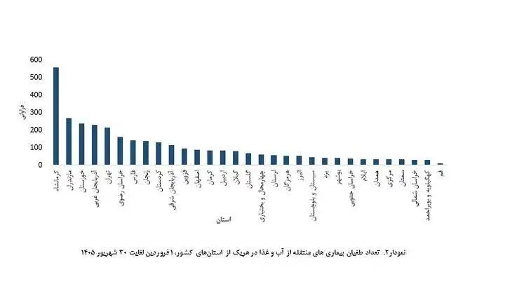 طغیان یک بیماری خطرناک در کشور - 19 نفر فوت شدند - 6 استان در صدر ابتلا