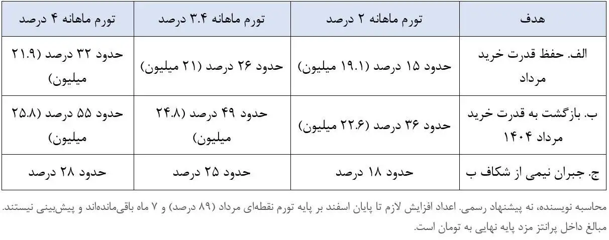 چرا افزایش دوباره دستمزد ضروری است؟ - اول بازبینی مزد، بعدا اصلاح ریشه های تورم
