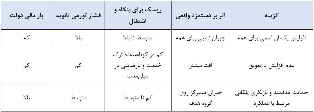 چرا افزایش دوباره دستمزد ضروری است؟ - اول بازبینی مزد، بعدا اصلاح ریشه های تورم