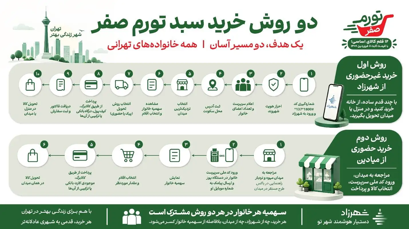 طرح حمایتی شهرداری تهران از امروز شروع به کار می کند