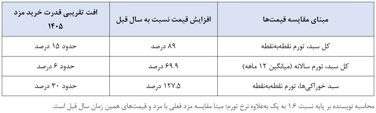 چرا افزایش دوباره دستمزد ضروری است؟ - اول بازبینی مزد، بعدا اصلاح ریشه های تورم